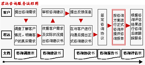 君遠企業管理咨詢顧問中心服務流程與企業形象策劃