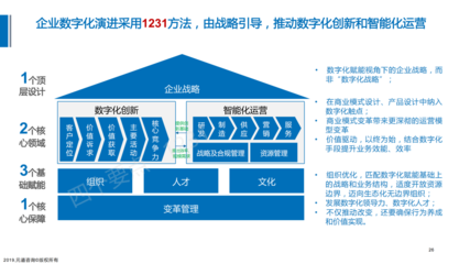 數字化轉型演進咨詢項目 驅動企業(yè)智慧升級的一體化解決方案